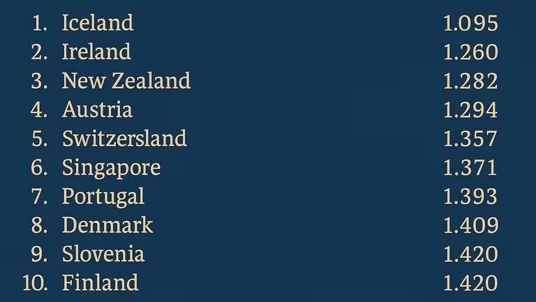Global Peace Index 2025