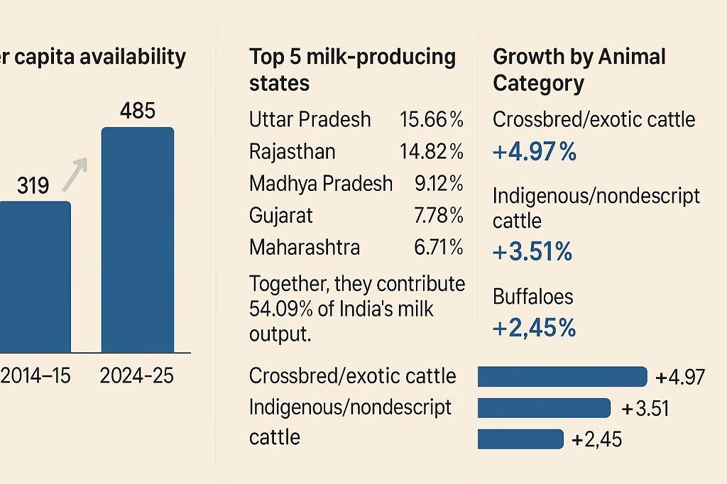 India’s 2025 Animal Husbandry Statistics