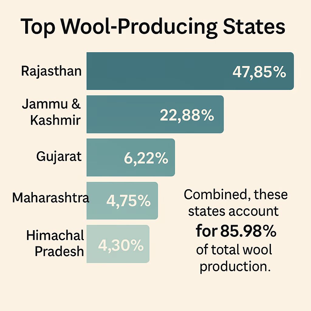 India’s 2025 Animal Husbandry Statistics